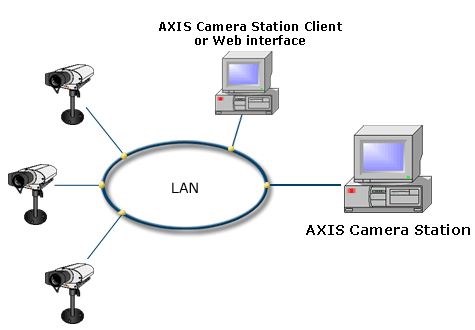AXIS Camera Station Install scenarios 3 1005